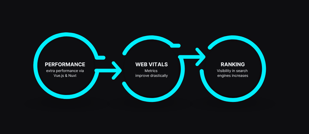 Top choice for SEO: How Nuxt boosts your content website in search engines | pathways digital impulse blog